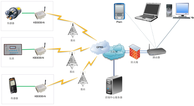 基于GPRS DTU的無(wú)線(xiàn)數(shù)據(jù)采集