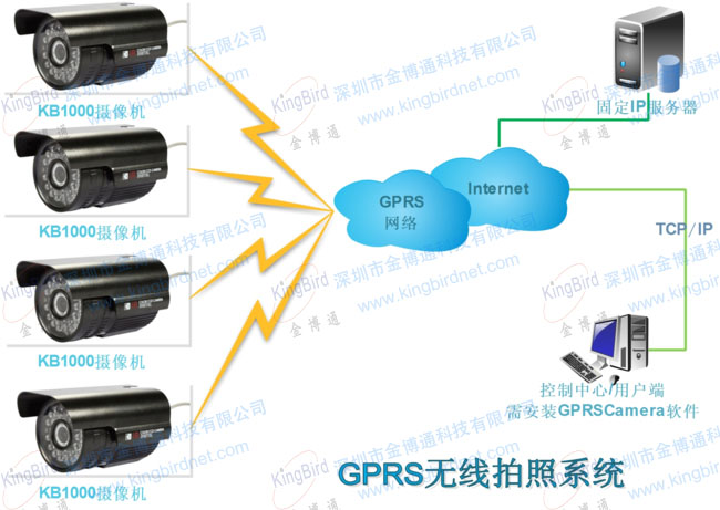 GPRS無(wú)線(xiàn)拍照系統(tǒng)