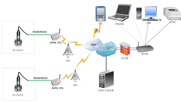 GPRS無(wú)線(xiàn)水位監(jiān)測(cè)報(bào)警系統(tǒng)